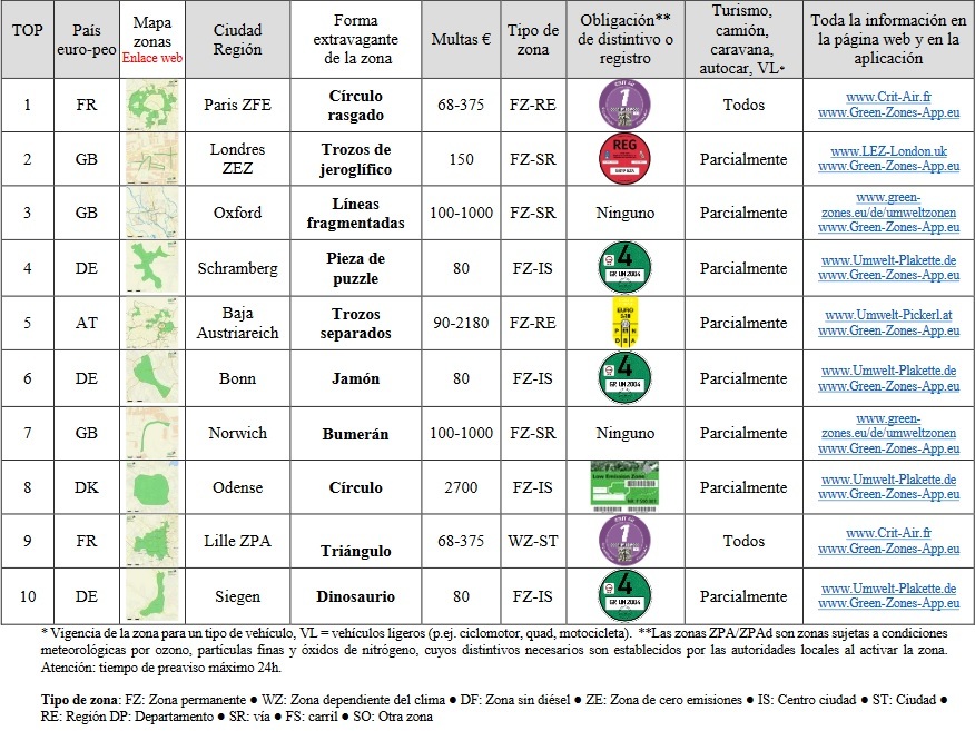 Las 10 zonas de bajas emisiones más pequeñas de Europa